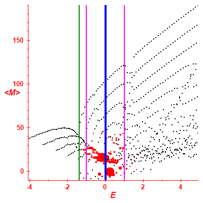 Peres lattice <M>